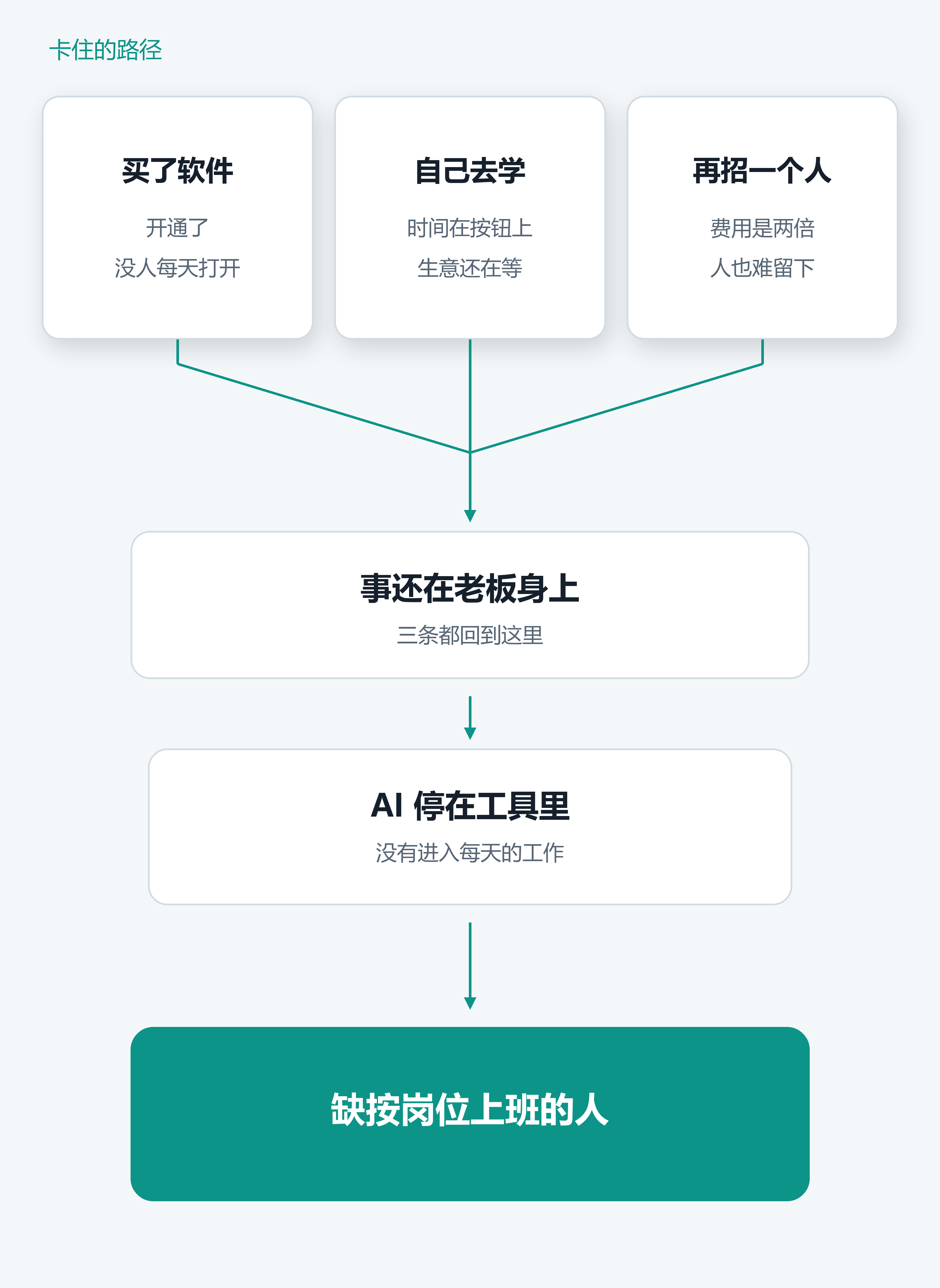 买了软件、自己去学、再招一个人，三条都回到老板身上。缺的是按岗位上班的人。