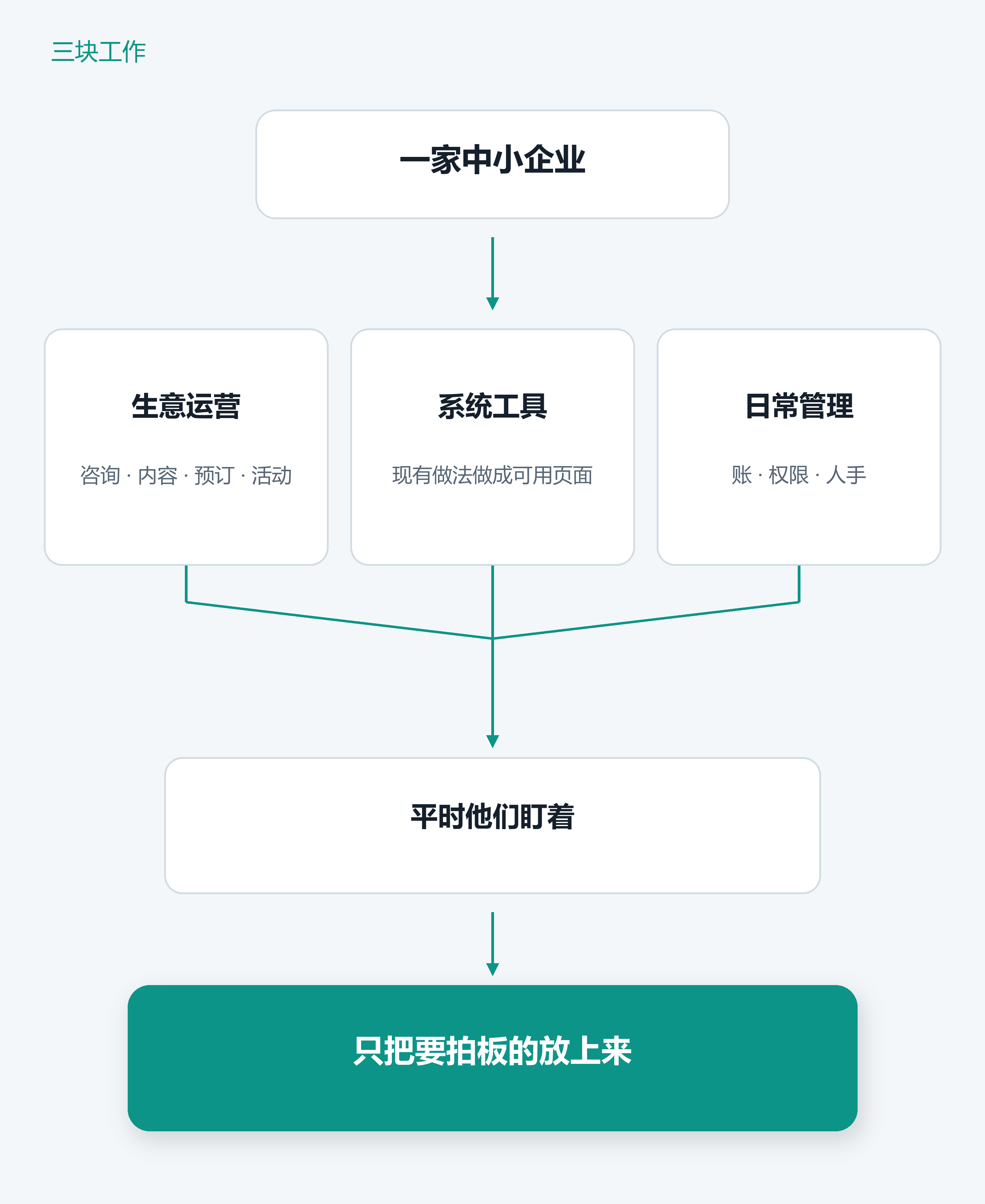 生意运营、系统工具、日常管理三块，只把要拍板的放上来。