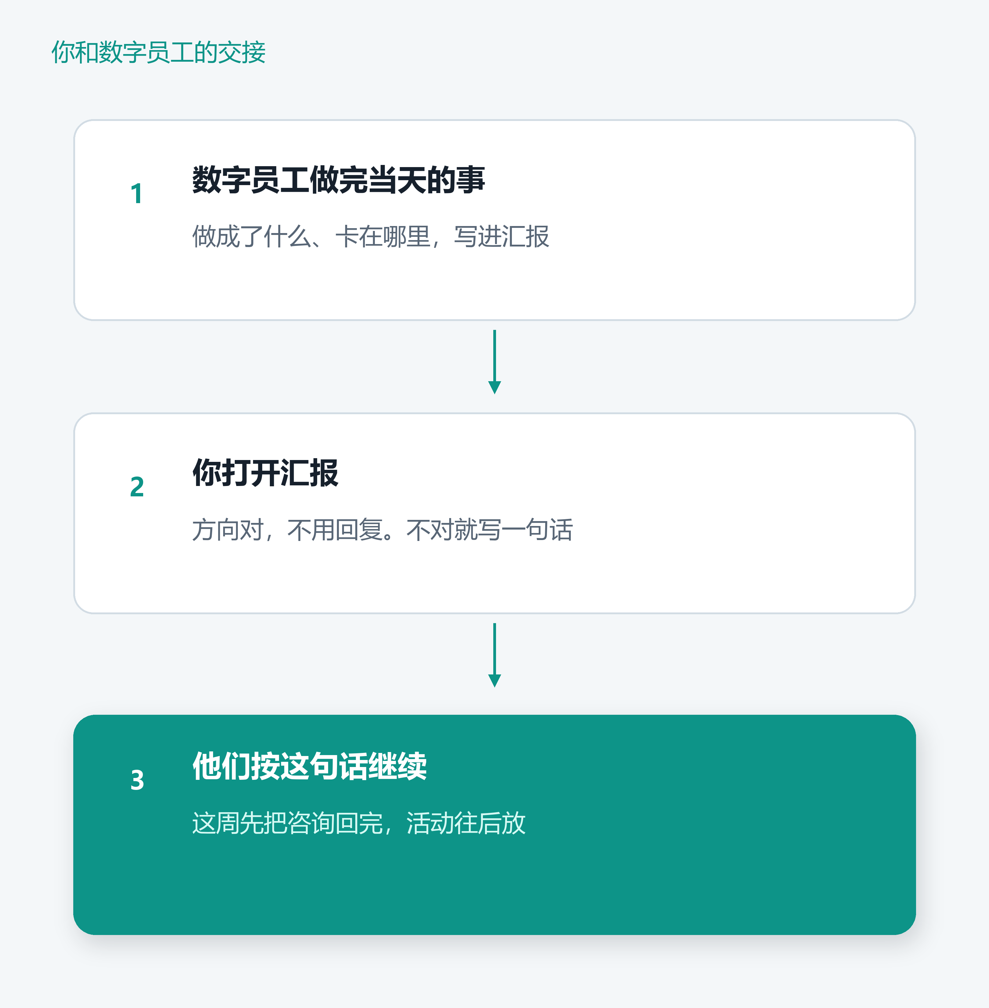 数字员工写进汇报，你看。方向不对就写一句话，他们按这句话继续。